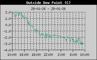 Outside Dewpoint History