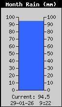 Monthly Total Rain