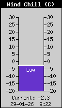 Current Wind Chill